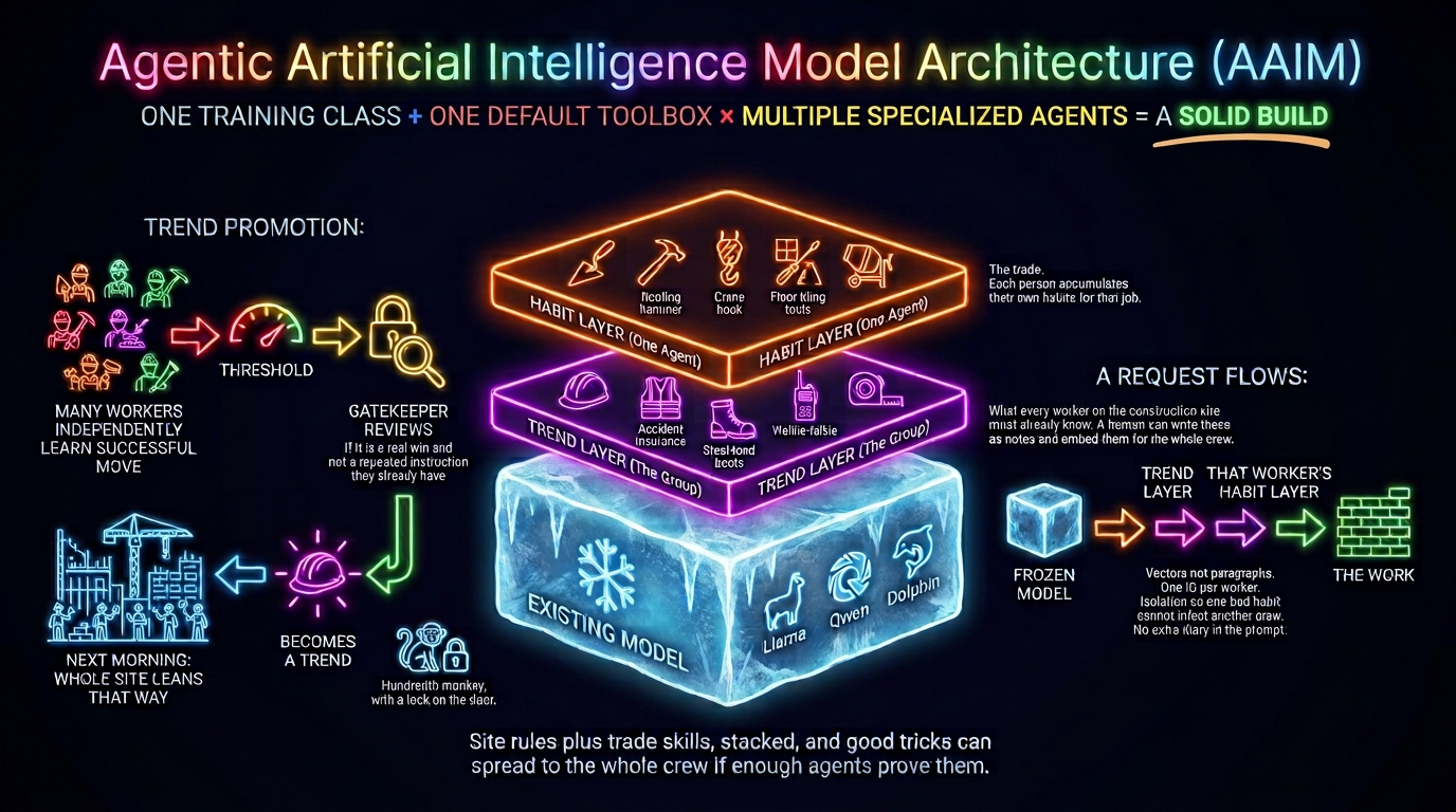 AAIM stack: frozen existing model, trend layer for the group, habit layer for one agent. Successful moves can become a trend after a threshold and a gatekeeper.