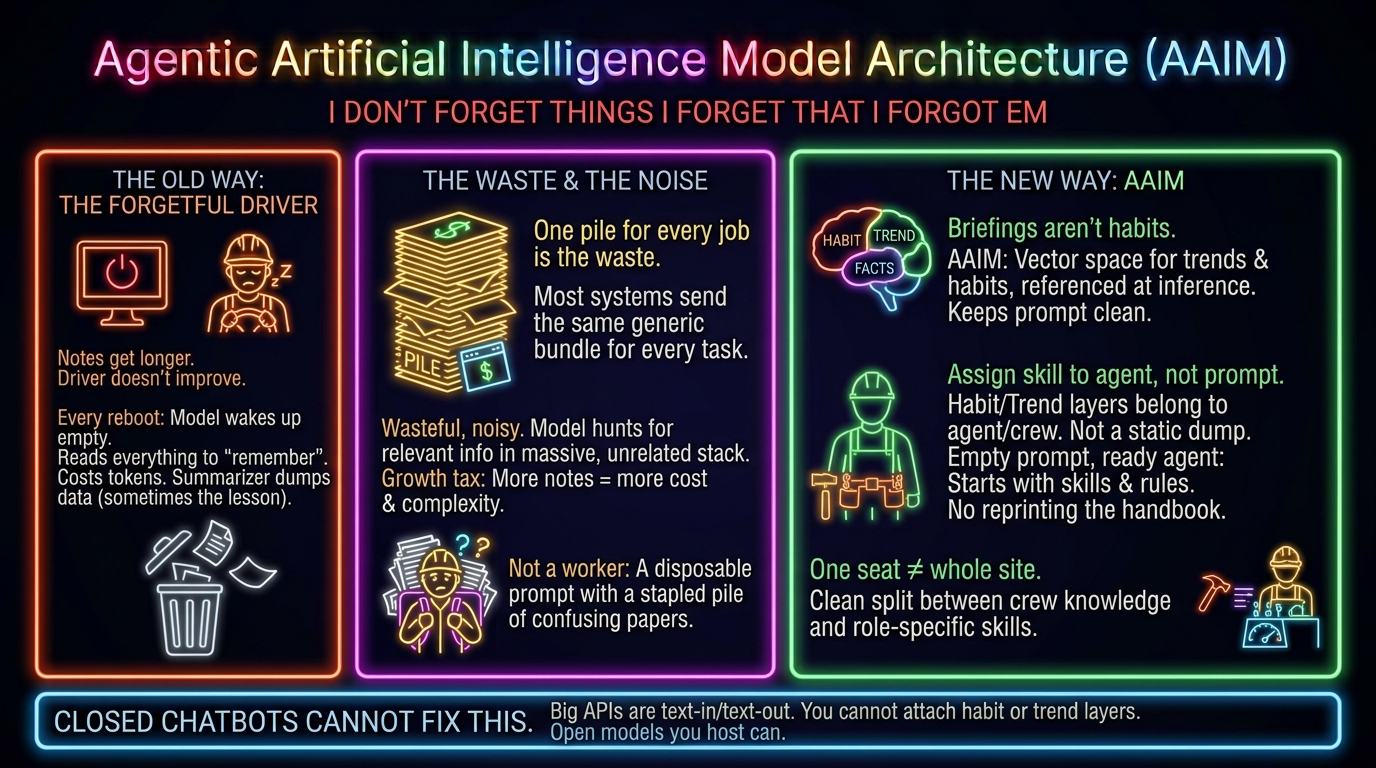 AAIM problem: the same general notes and skill pile for every task burns tokens and adds noise. Habit and trend layers let an agent know its job from an empty prompt.